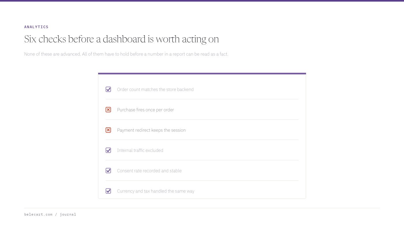 Checklist of six analytics checks, two of them failing