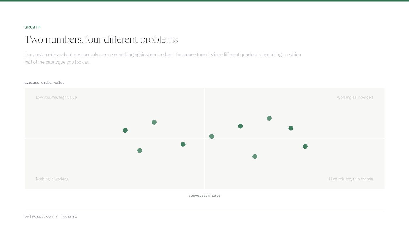Scatter chart of conversion rate against average order value, divided into four quadrants