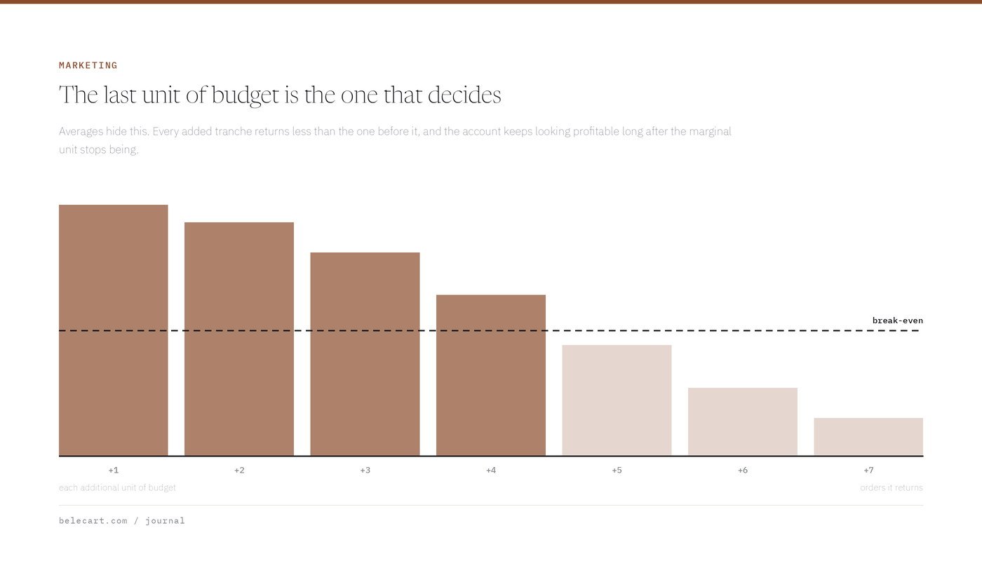 Bar chart of the orders returned by each additional unit of budget, falling below break-even